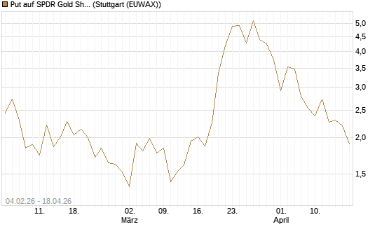 Put auf SPDR Gold Shares [Vontobel] Chart