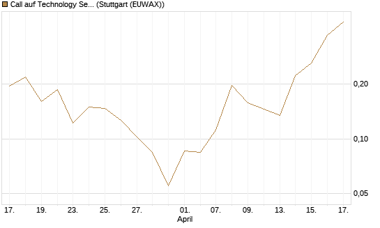 Call auf Technology Select Sector SPDR [Vontobel] Chart