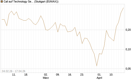 Call auf Technology Select Sector SPDR [Vontobel] Chart