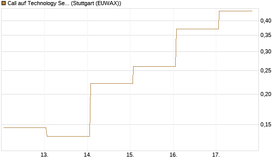 Call auf Technology Select Sector SPDR [Vontobel] Chart