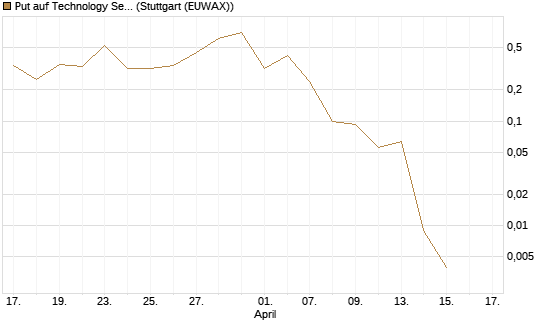 Put auf Technology Select Sector SPDR [Vontobel] Chart
