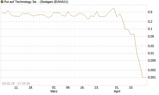 Put auf Technology Select Sector SPDR [Vontobel] Chart