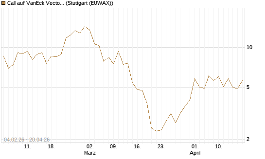 Call auf VanEck Vectors-Gold Miners ETF [Vontobel] Chart