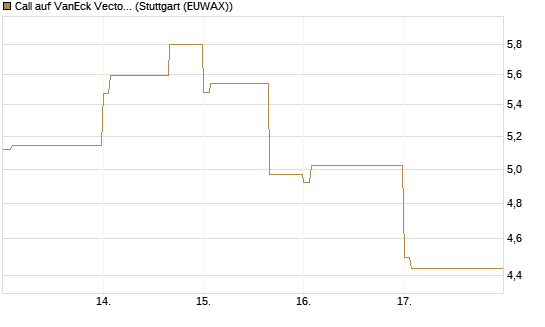 Call auf VanEck Vectors-Gold Miners ETF [Vontobel] Chart