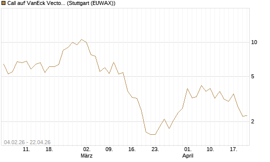 Call auf VanEck Vectors-Gold Miners ETF [Vontobel] Chart