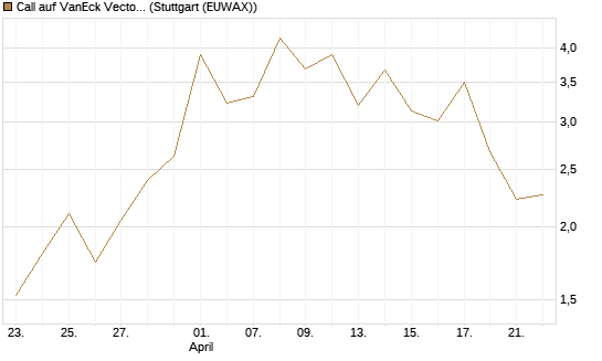 Call auf VanEck Vectors-Gold Miners ETF [Vontobel] Chart