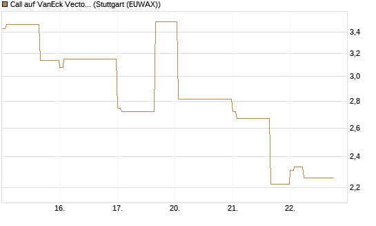 Call auf VanEck Vectors-Gold Miners ETF [Vontobel] Chart
