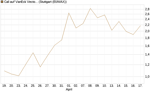 Call auf VanEck Vectors-Gold Miners ETF [Vontobel] Chart