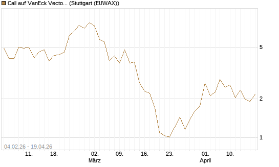 Call auf VanEck Vectors-Gold Miners ETF [Vontobel] Chart