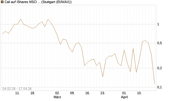 Call auf iShares MSCI Brazil Capped ETF [Vontobel] Chart