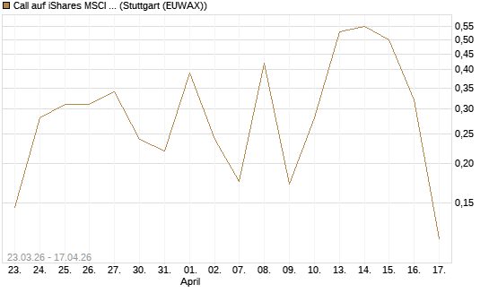 Call auf iShares MSCI Brazil Capped ETF [Vontobel] Chart
