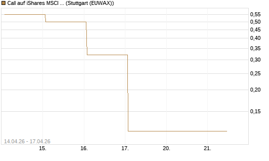 Call auf iShares MSCI Brazil Capped ETF [Vontobel] Chart