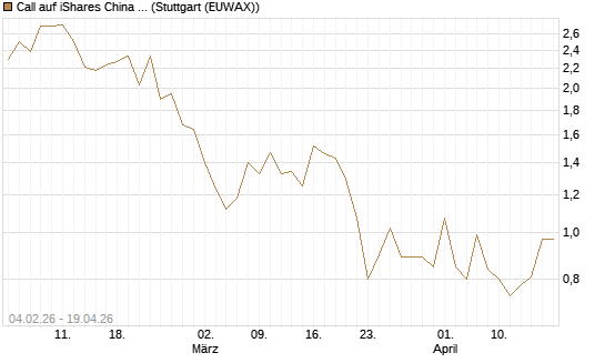 Call auf iShares China Large-Cap ETF [Vontobel] Chart
