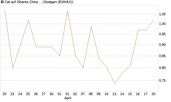 Call auf iShares China Large-Cap ETF [Vontobel] Chart