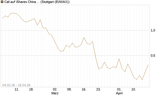Call auf iShares China Large-Cap ETF [Vontobel] Chart