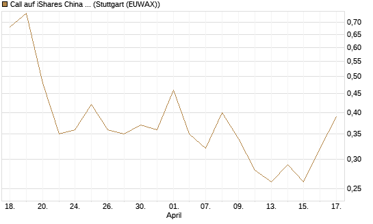 Call auf iShares China Large-Cap ETF [Vontobel] Chart