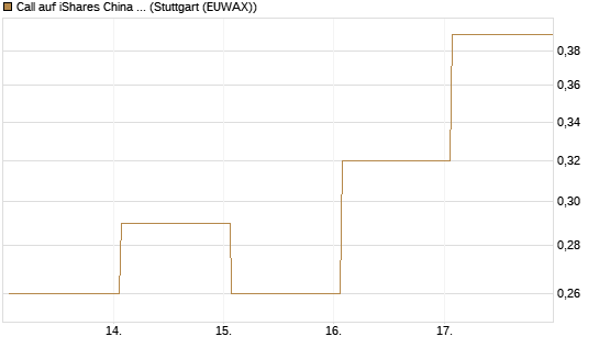 Call auf iShares China Large-Cap ETF [Vontobel] Chart