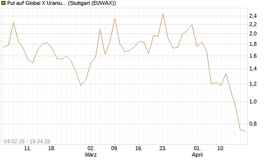 Put auf Global X Uranium ETF [Vontobel] Chart