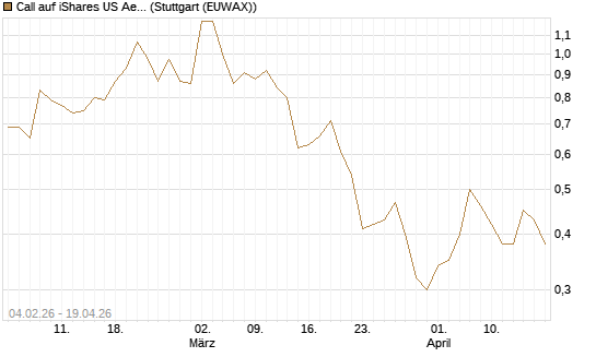 Call auf iShares US Aerospace & Defense ETF [Industrials] [Vontobel] Chart