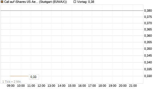 Call auf iShares US Aerospace & Defense ETF [Industrials] [Vontobel] Chart
