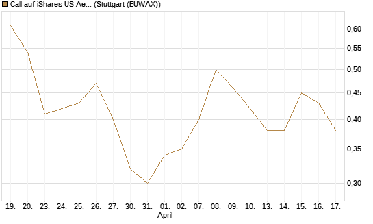 Call auf iShares US Aerospace & Defense ETF [Industrials] [Vontobel] Chart