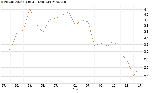 Put auf iShares China Large-Cap ETF [Vontobel] Chart