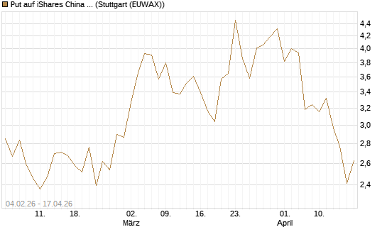 Put auf iShares China Large-Cap ETF [Vontobel] Chart