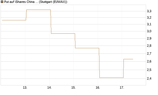 Put auf iShares China Large-Cap ETF [Vontobel] Chart