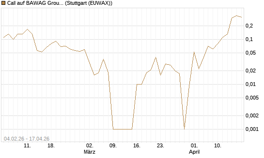 Call auf BAWAG Group AG [DZ BANK AG] Chart
