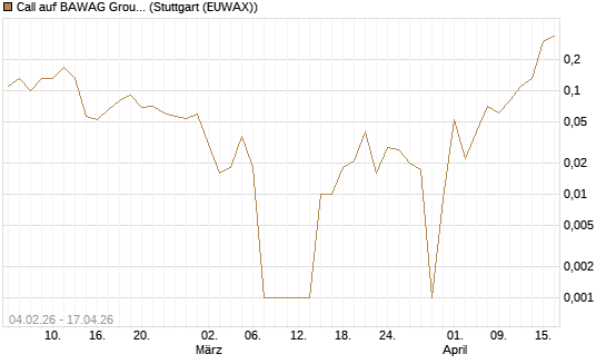 Call auf BAWAG Group AG [DZ BANK AG] Chart