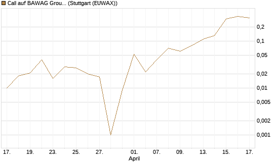 Call auf BAWAG Group AG [DZ BANK AG] Chart
