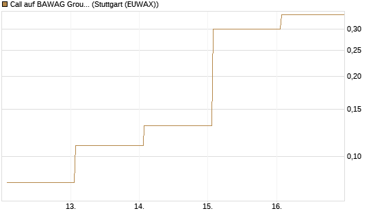 Call auf BAWAG Group AG [DZ BANK AG] Chart