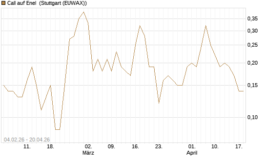 Call auf Enel [DZ BANK AG] Chart
