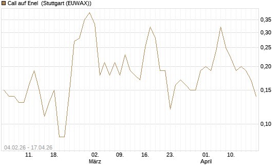 Call auf Enel [DZ BANK AG] Chart