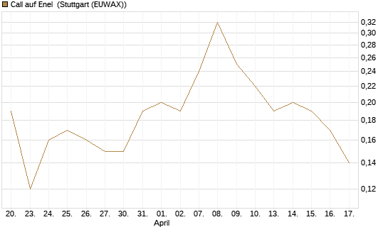 Call auf Enel [DZ BANK AG] Chart