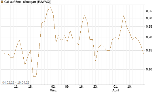 Call auf Enel [DZ BANK AG] Chart