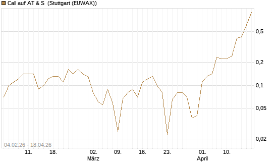 Call auf AT & S [DZ BANK AG] Chart