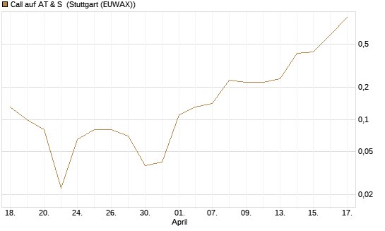 Call auf AT & S [DZ BANK AG] Chart