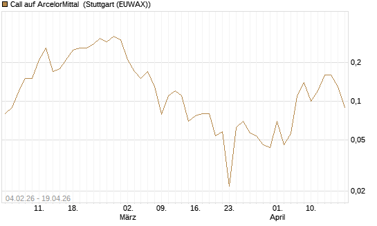 Call auf ArcelorMittal [DZ BANK AG] Chart