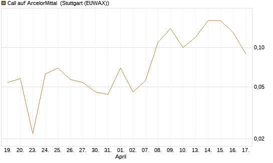 Call auf ArcelorMittal [DZ BANK AG] Chart