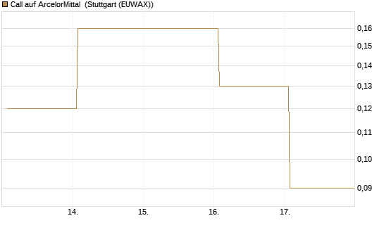 Call auf ArcelorMittal [DZ BANK AG] Chart
