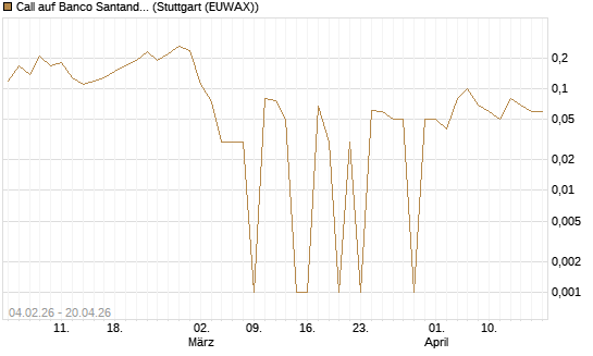 Call auf Banco Santander [DZ BANK AG] Chart
