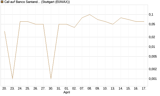 Call auf Banco Santander [DZ BANK AG] Chart