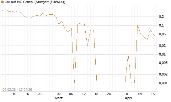 Call auf ING Groep [DZ BANK AG] Chart