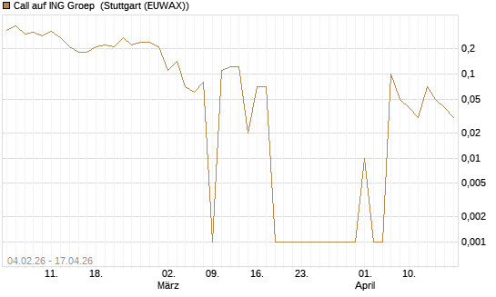 Call auf ING Groep [DZ BANK AG] Chart