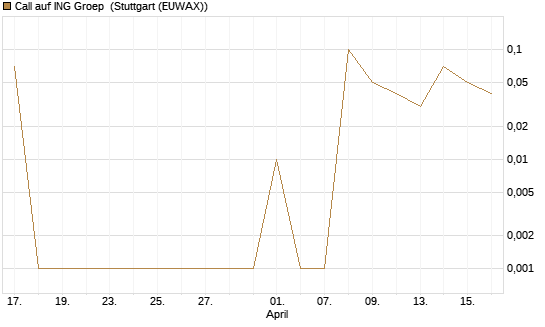 Call auf ING Groep [DZ BANK AG] Chart