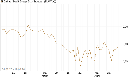 Call auf DWS Group GmbH [DZ BANK AG] Chart