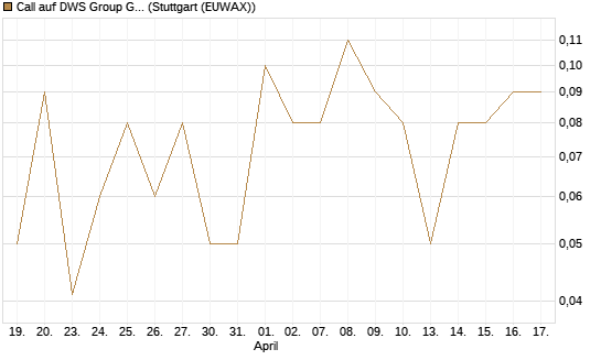 Call auf DWS Group GmbH [DZ BANK AG] Chart
