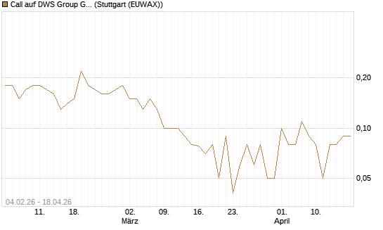 Call auf DWS Group GmbH [DZ BANK AG] Chart