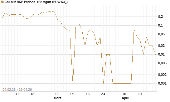 Call auf BNP Paribas [DZ BANK AG] Chart